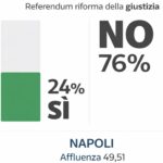 Referendum giustizia napoli no
