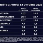 Sondaggi Vannacci in calo
