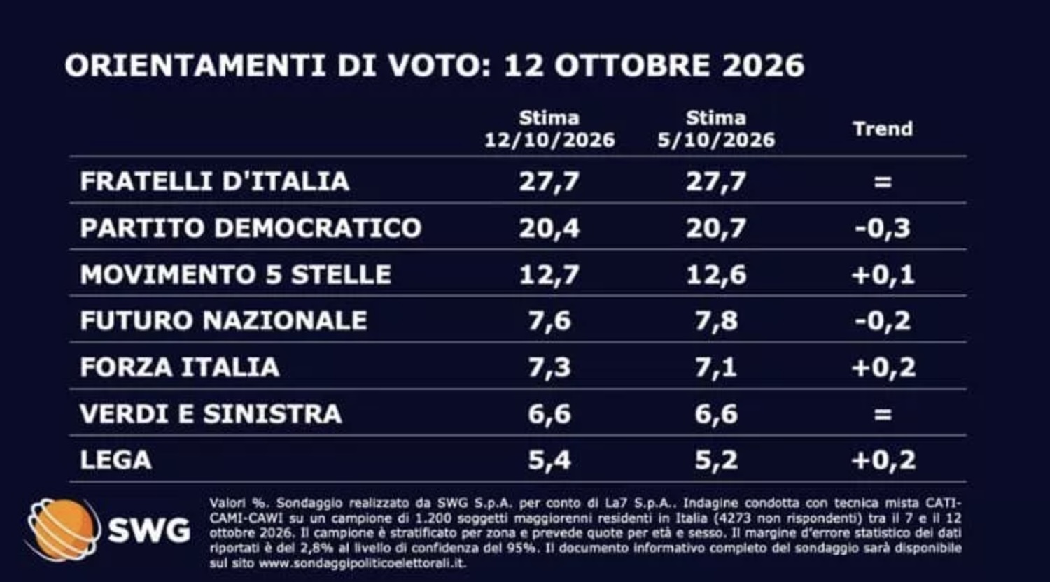 Sondaggi Vannacci in calo